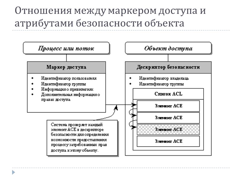 Отношения между маркером доступа и атрибутами безопасности объекта